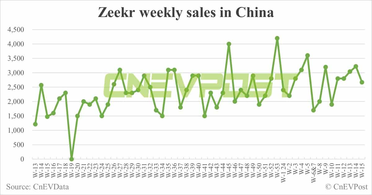 China EV sales for week ending Apr 14: Nio 2,510, Tesla 6,230, BYD 53,130