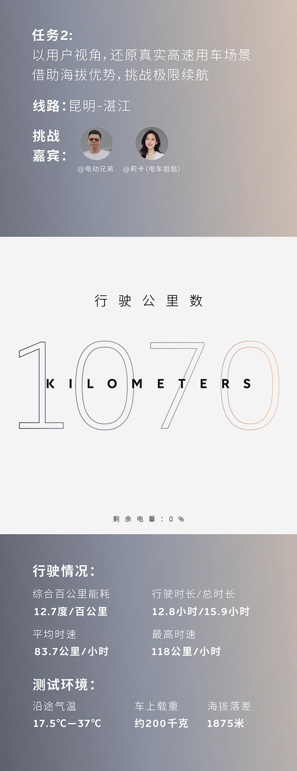 Nio ET7 with 150-kWh battery achieves 1,070 km in real-life range challenge