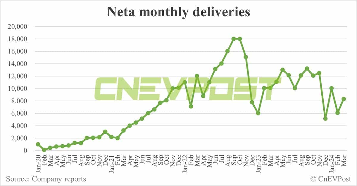 Neta launches Neta L SUV with starting price of ,000