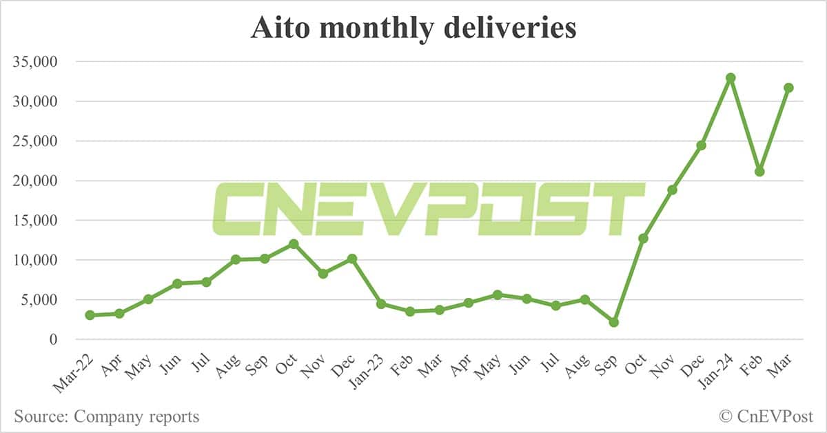 Huawei-backed Aito launches updated M5 SUV with starting price of ,470