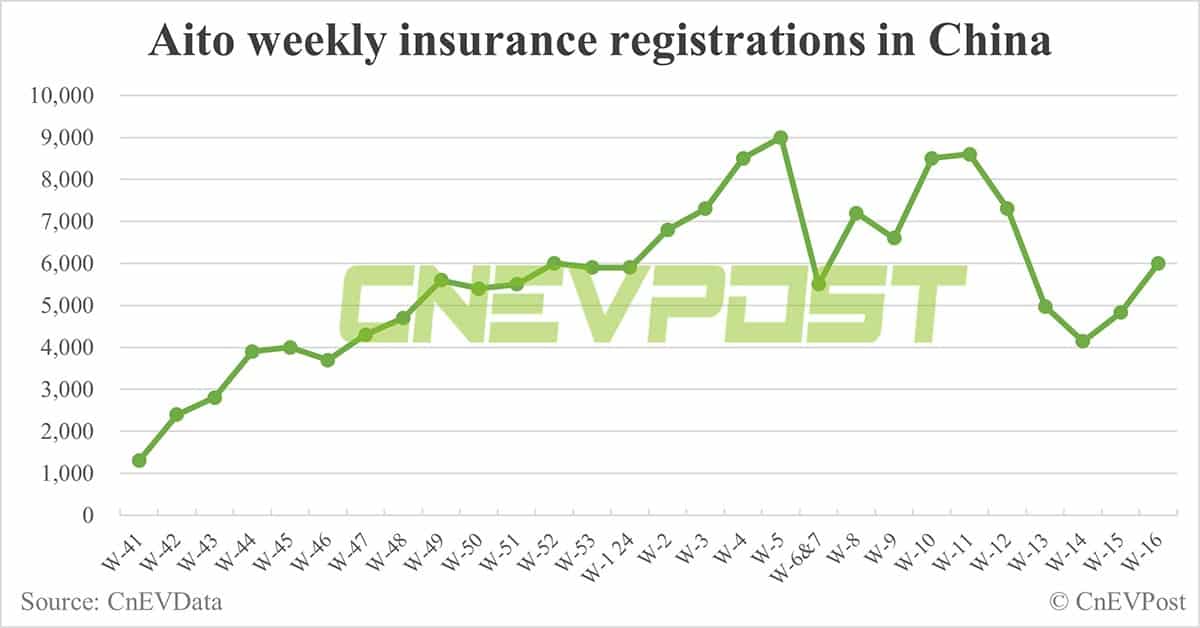 China EV insurance registrations for week ending Apr 21: Nio 2,990, Tesla 5,160, BYD 59,470