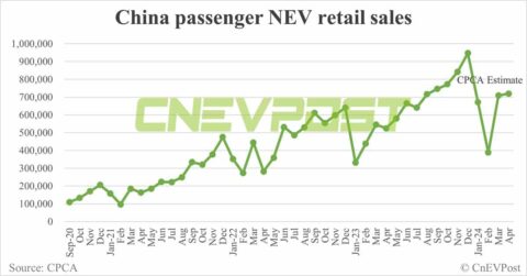 CPCA expects China's NEV retail sales at 720,000 in Apr, flat from Mar