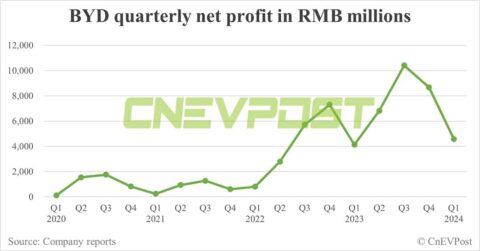 BYD's net profit in Q1 down 47% from Q4 as car sales decline
