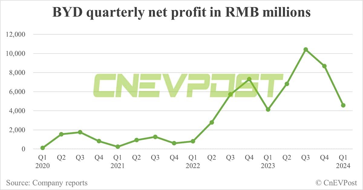 BYD's net profit in Q1 down 47% from Q4 as car sales decline