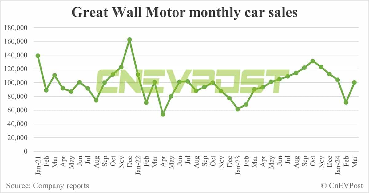 Great Wall Motor delays target of 1 million annual overseas sales from 2025 to 2030