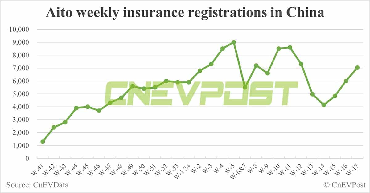 China EV insurance registrations for week ending Apr 28: Nio 4,960, Tesla 14,860, BYD 63,300