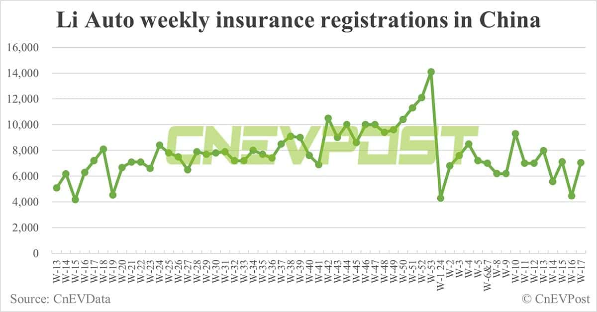 China EV insurance registrations for week ending Apr 28: Nio 4,960, Tesla 14,860, BYD 63,300