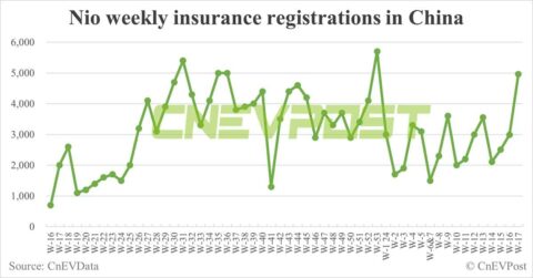 China EV insurance registrations for week ending Apr 28: Nio 4,960, Tesla 14,860, BYD 63,300