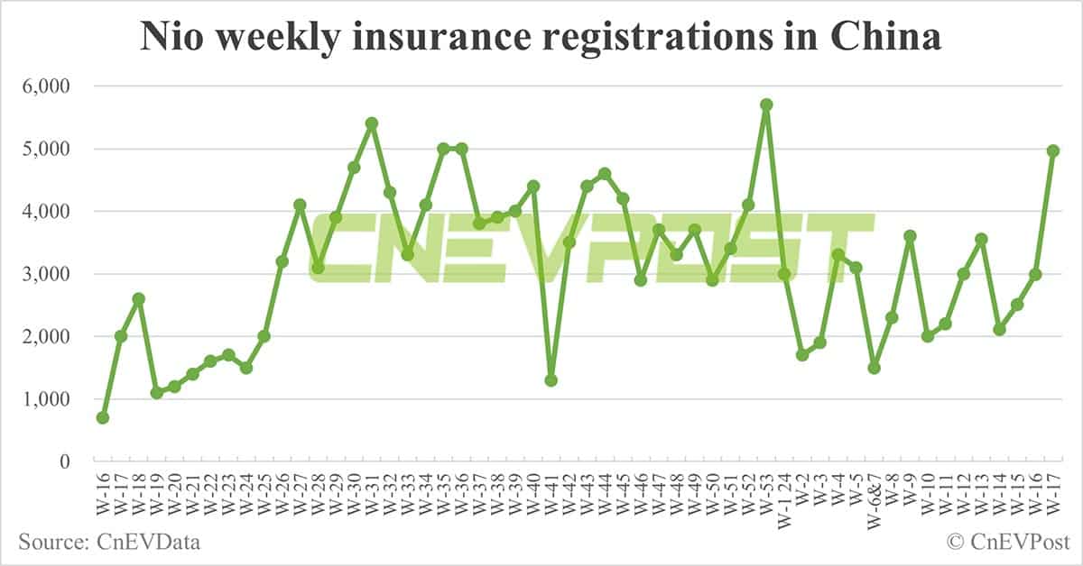 China EV insurance registrations for week ending Apr 28: Nio 4,960, Tesla 14,860, BYD 63,300
