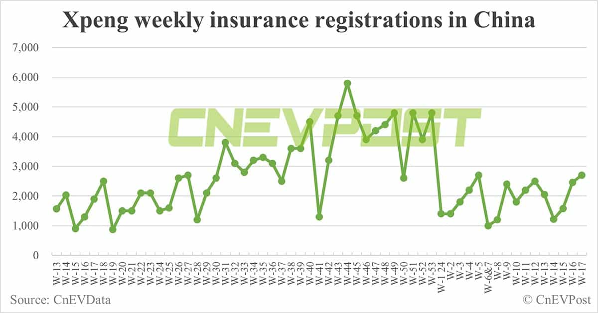 China EV insurance registrations for week ending Apr 28: Nio 4,960, Tesla 14,860, BYD 63,300