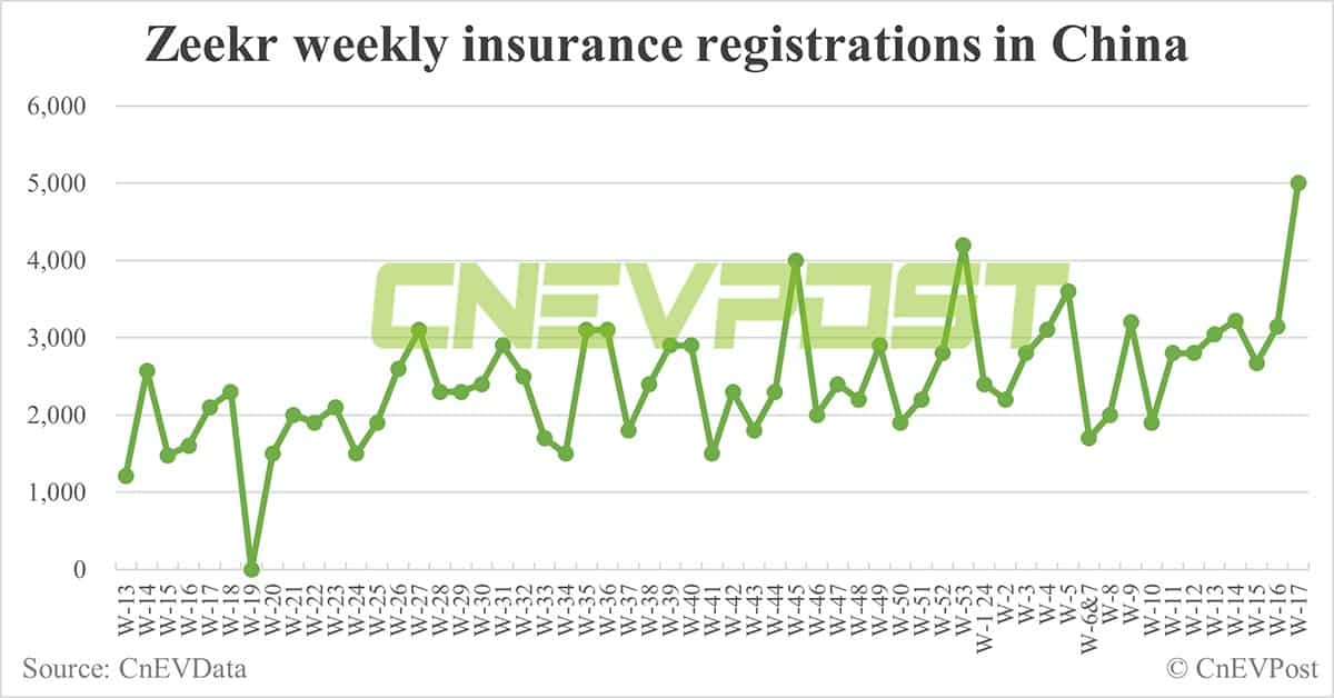 China EV insurance registrations for week ending Apr 28: Nio 4,960, Tesla 14,860, BYD 63,300