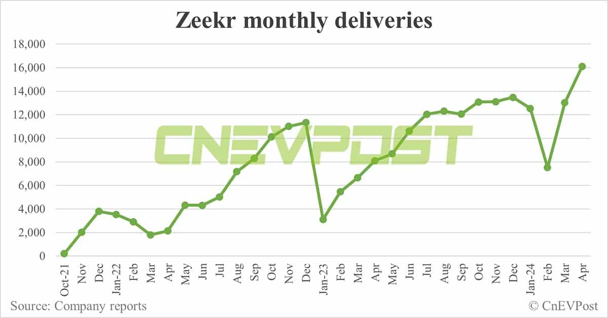 Zeekr delivers record 16,089 cars in Apr