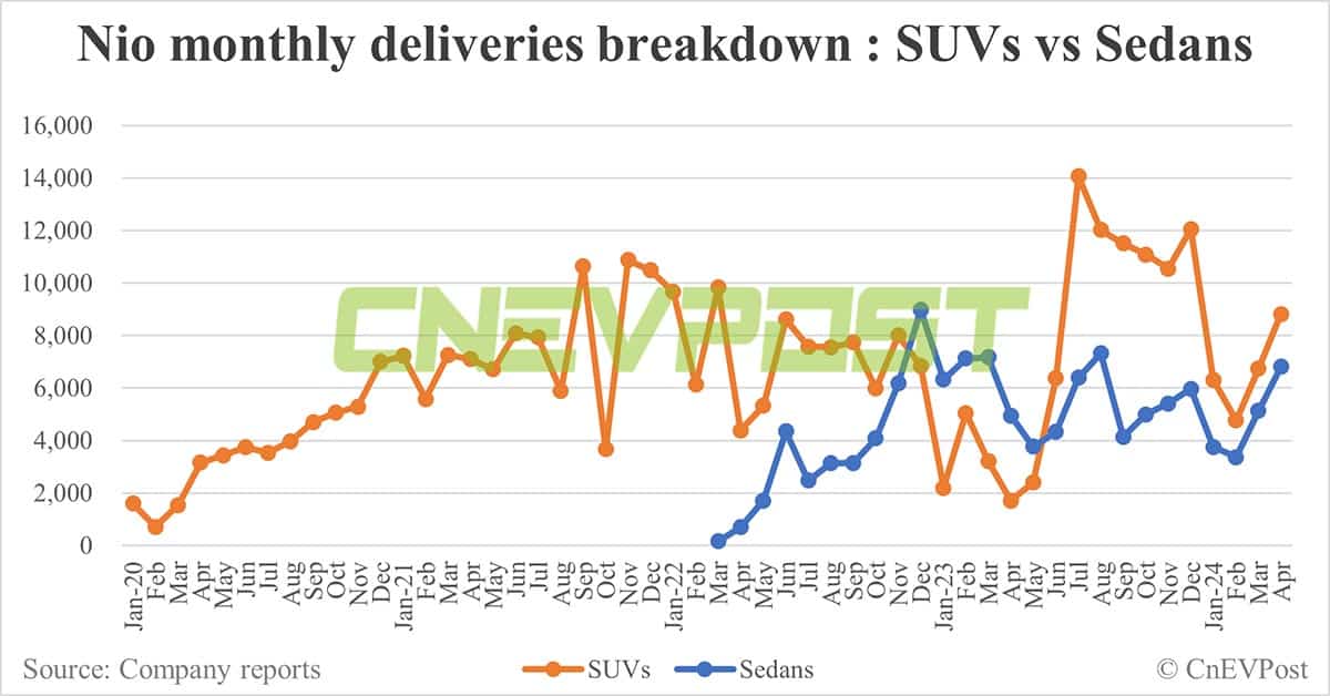 Nio delivers 15,620 cars in Apr, growth outshines Li Auto and Xpeng
