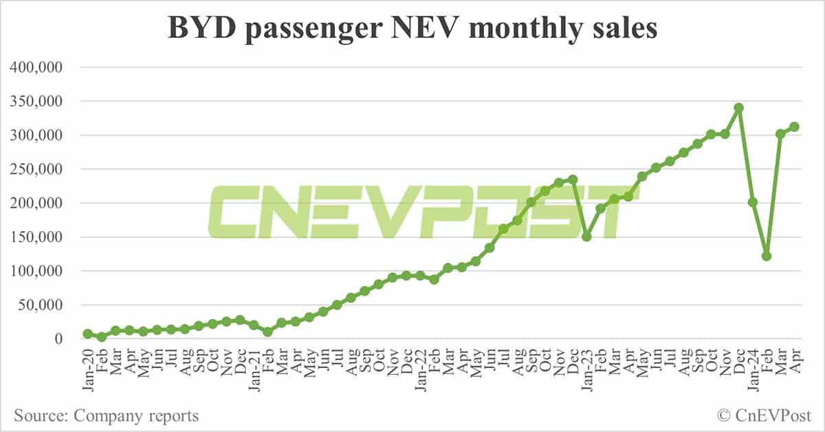 BYD sells 313,245 NEVs in Apr, overseas sales hit record high