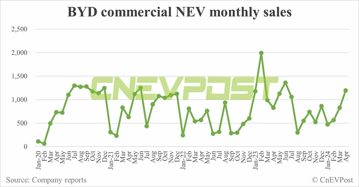 BYD sells 313,245 NEVs in Apr, overseas sales hit record high