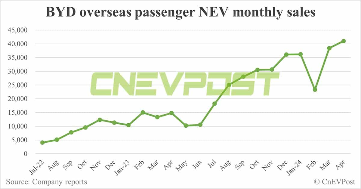 BYD sells 313,245 NEVs in Apr, overseas sales hit record high