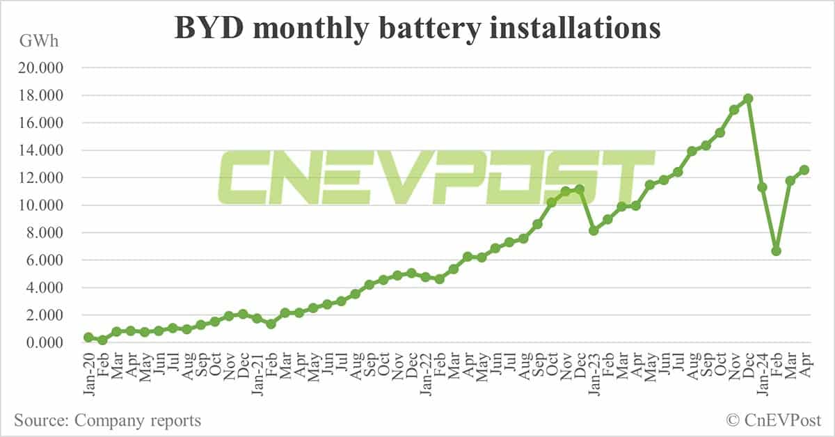BYD sells 313,245 NEVs in Apr, overseas sales hit record high