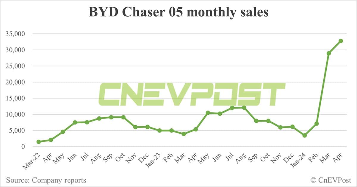 BYD Apr sales breakdown: Song 80,860 units, Qin 51,170