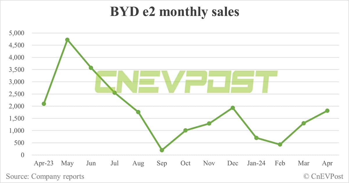 BYD Apr sales breakdown: Song 80,860 units, Qin 51,170
