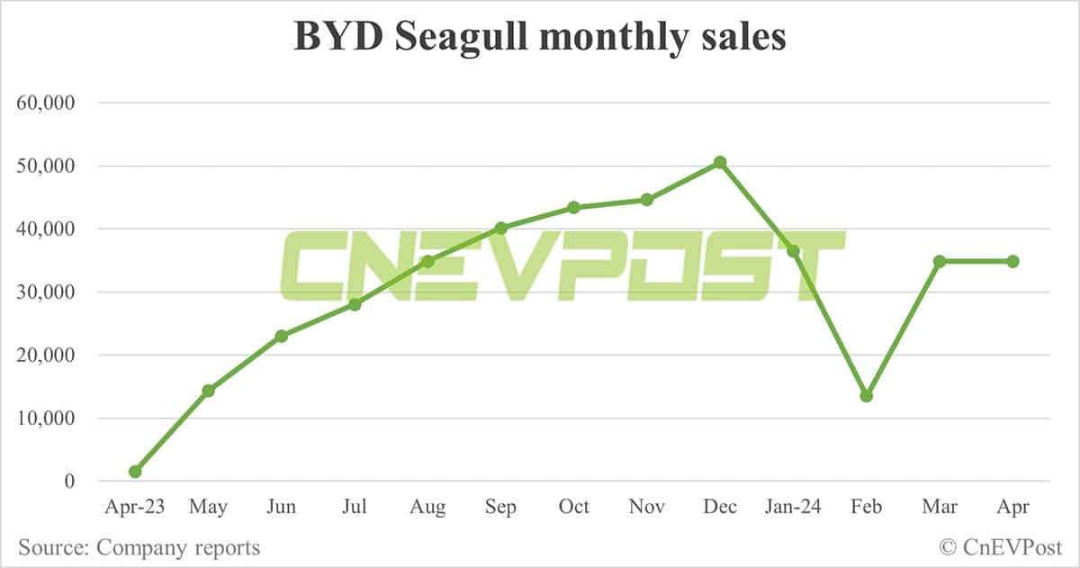 BYD Apr sales breakdown: Song 80,860 units, Qin 51,170