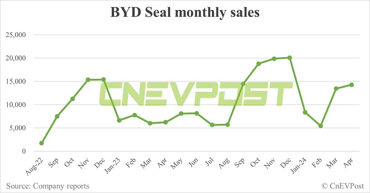 BYD Apr sales breakdown: Song 80,860 units, Qin 51,170