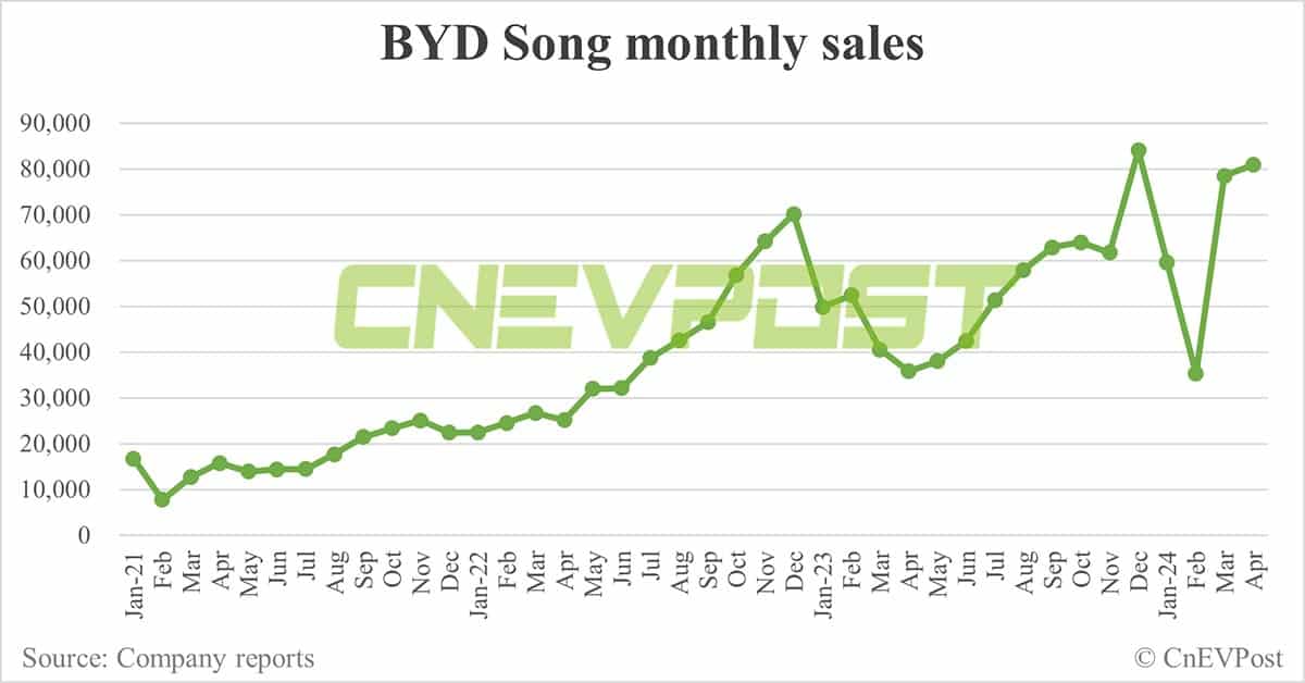 BYD Apr sales breakdown: Song 80,860 units, Qin 51,170