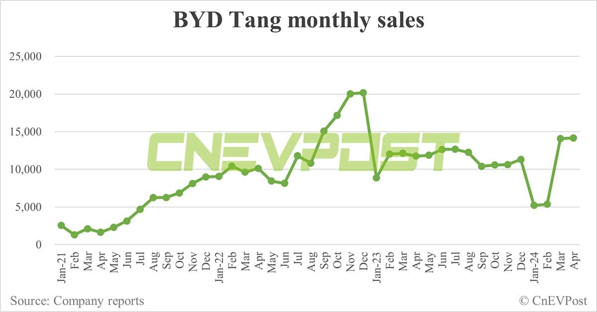 BYD Apr sales breakdown: Song 80,860 units, Qin 51,170