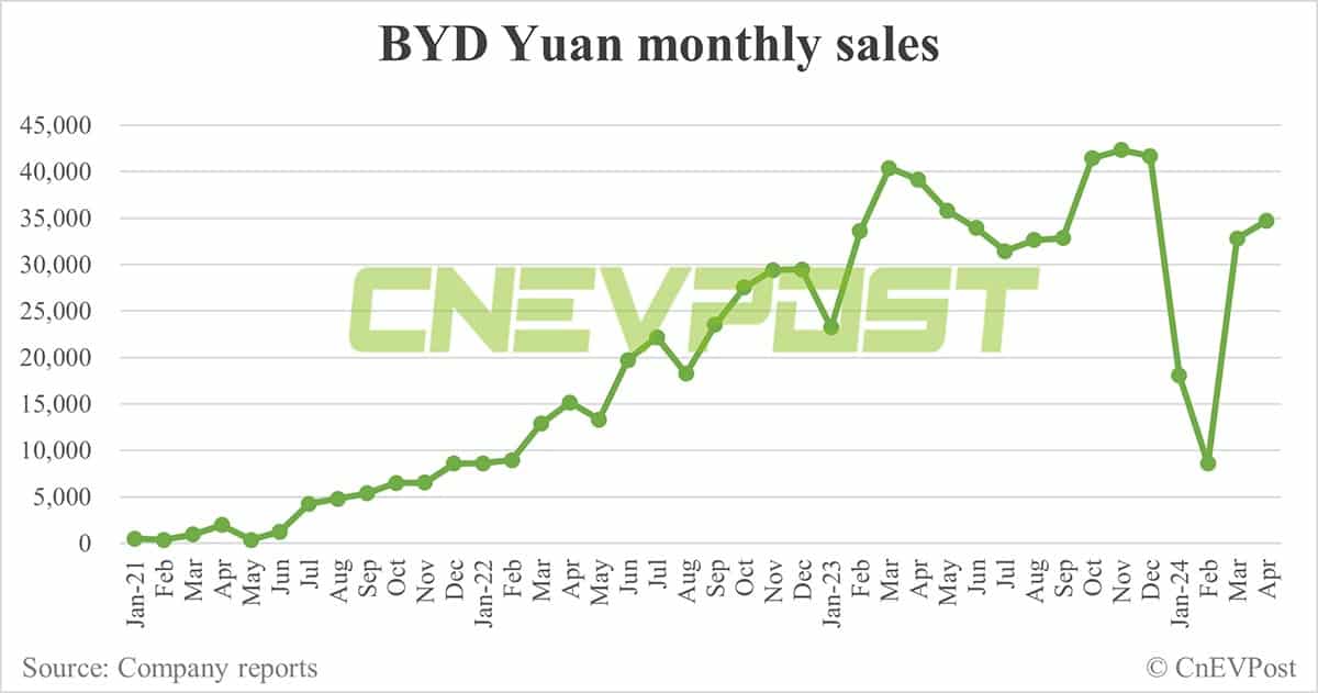 BYD Apr sales breakdown: Song 80,860 units, Qin 51,170