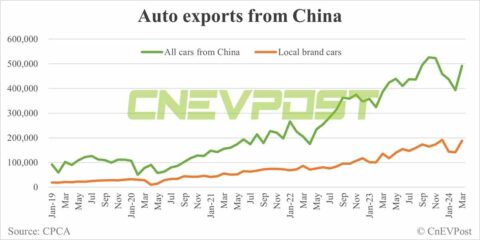 Local Chinese carmaker's overseas sales up 40% in Q1; SAIC, Chery contribute lion's share