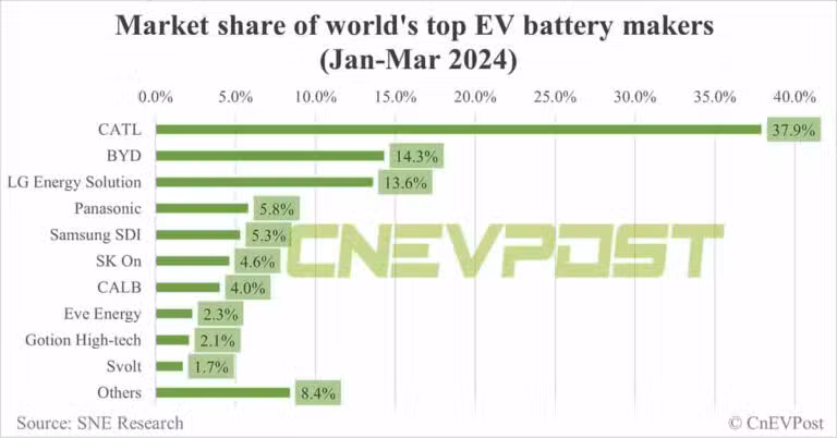Global EV battery market share in Jan-Mar 2024: CATL 37.9%, BYD 14.3%