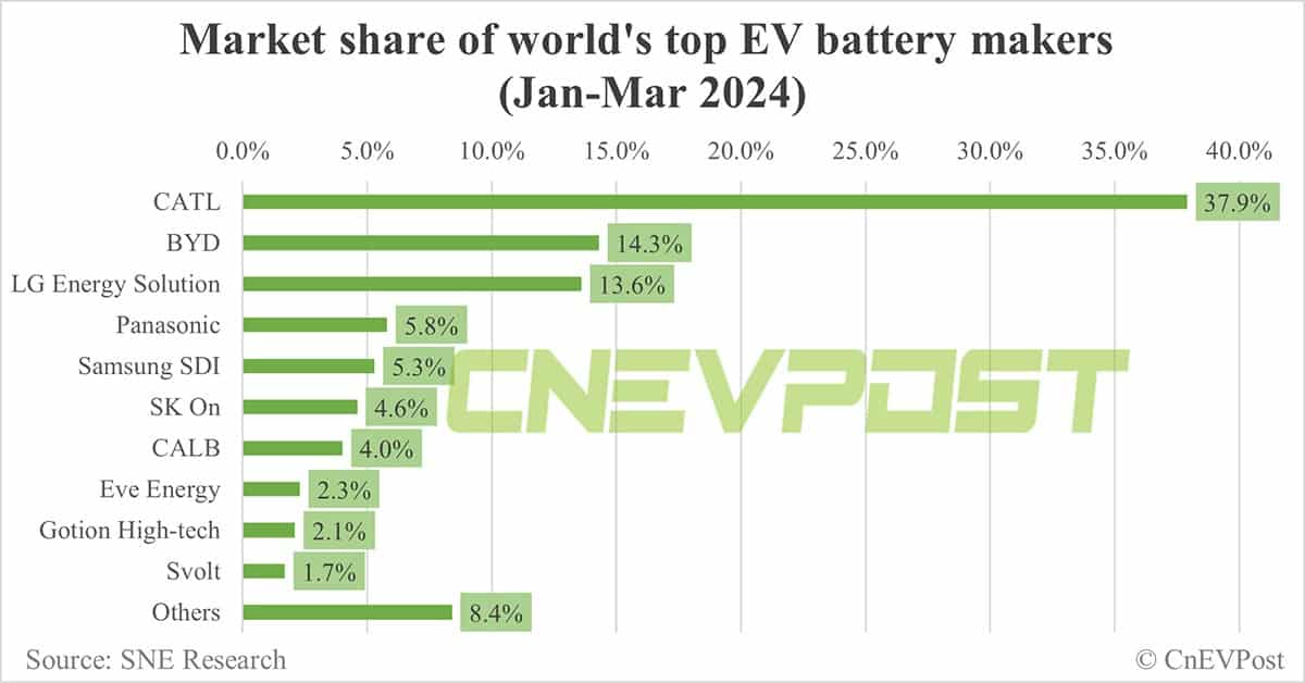 Global EV battery market share in Jan-Mar 2024: CATL 37.9%, BYD 14.3%
