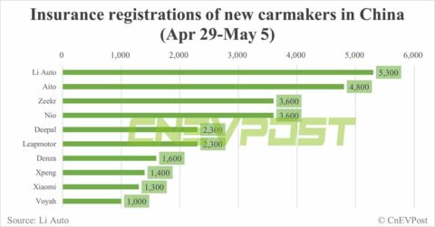 China EV insurance registrations for week ending May 5: Nio 3,600, Tesla 11,000, BYD 52,600, Xiaomi 1,300