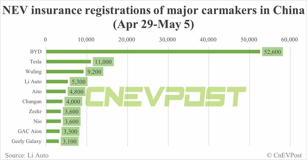 China EV insurance registrations for week ending May 5: Nio 3,600, Tesla 11,000, BYD 52,600, Xiaomi 1,300