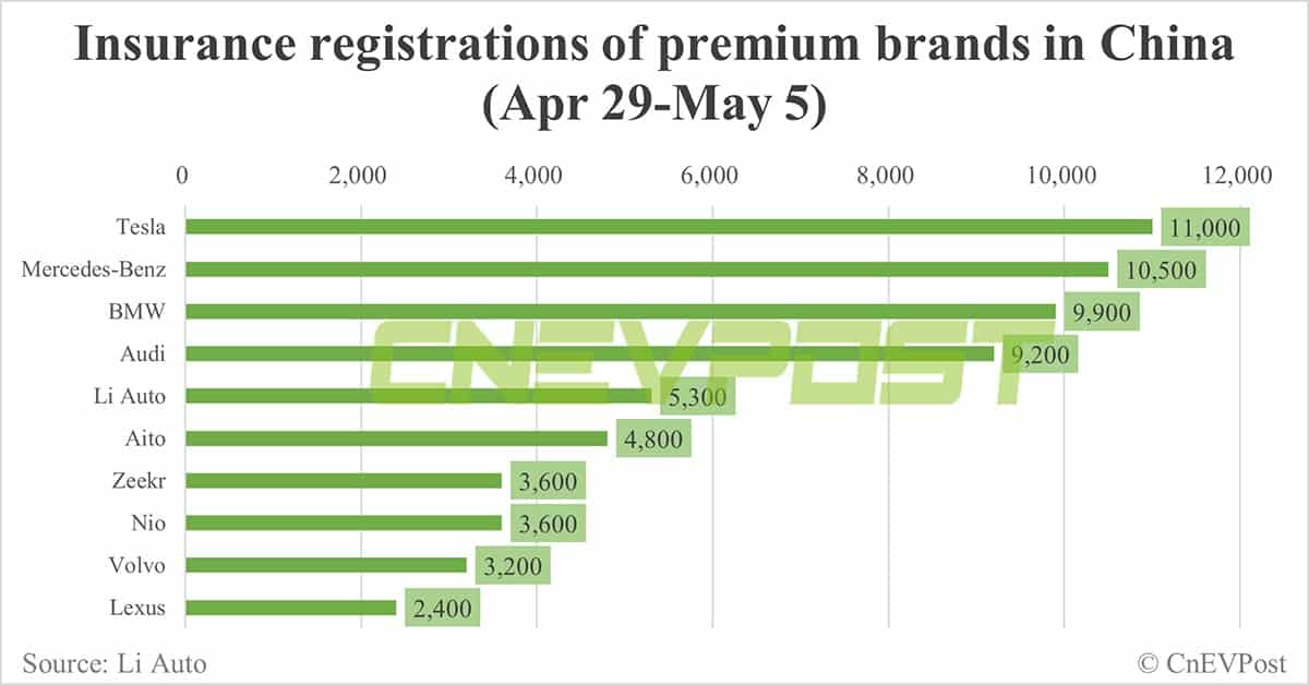 China EV insurance registrations for week ending May 5: Nio 3,600, Tesla 11,000, BYD 52,600, Xiaomi 1,300