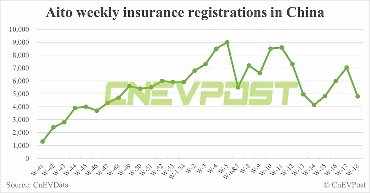 China EV insurance registrations for week ending May 5: Nio 3,600, Tesla 11,000, BYD 52,600, Xiaomi 1,300