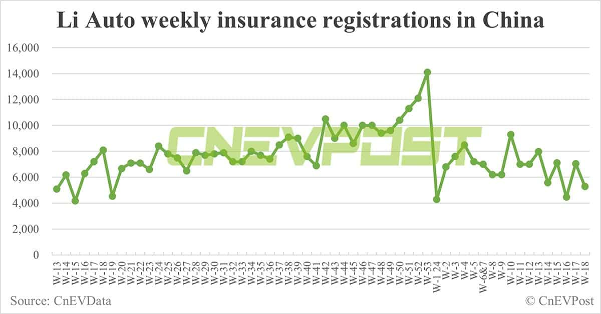 China EV insurance registrations for week ending May 5: Nio 3,600, Tesla 11,000, BYD 52,600, Xiaomi 1,300