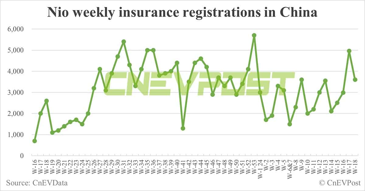 China EV insurance registrations for week ending May 5: Nio 3,600, Tesla 11,000, BYD 52,600, Xiaomi 1,300