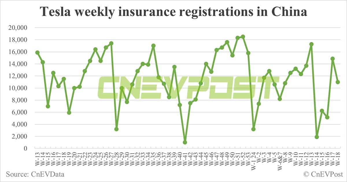 China EV insurance registrations for week ending May 5: Nio 3,600, Tesla 11,000, BYD 52,600, Xiaomi 1,300