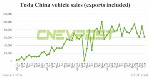 Tesla China sells 62,167 cars in Apr, down 30% from Mar