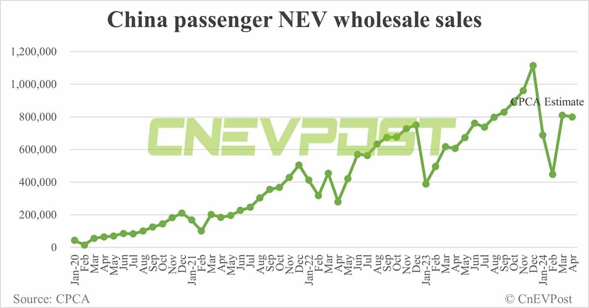 China Apr NEV wholesale at 800,000, down 2% from Mar, CPCA estimates show