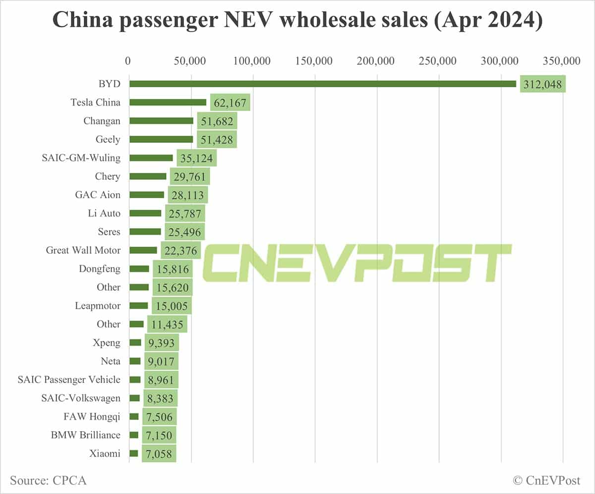 China Apr NEV wholesale at 800,000, down 2% from Mar, CPCA estimates show