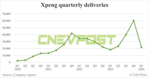 Xpeng to report Q1 2024 earnings on May 21