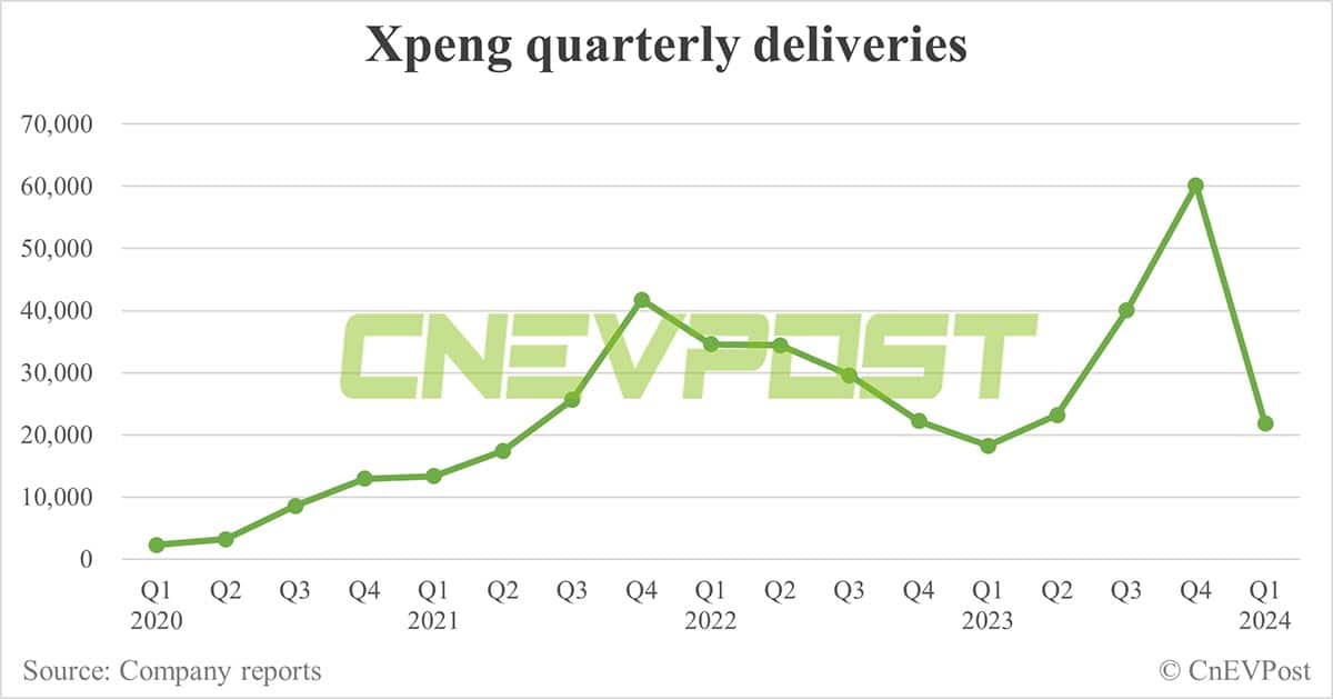 Xpeng to report Q1 2024 earnings on May 21