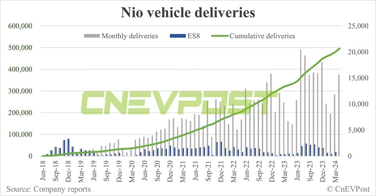 Nio sees milestone of 500,000th mass-produced car off line