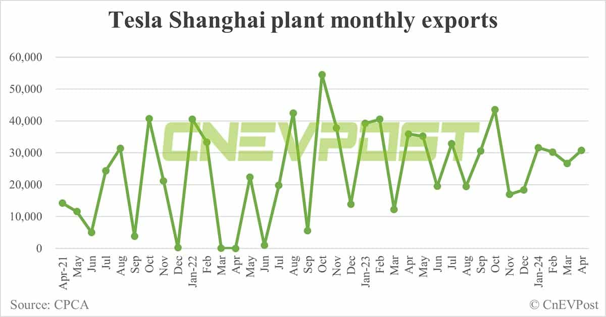 Tesla's Apr sales in China halve from Mar to 31,421 units