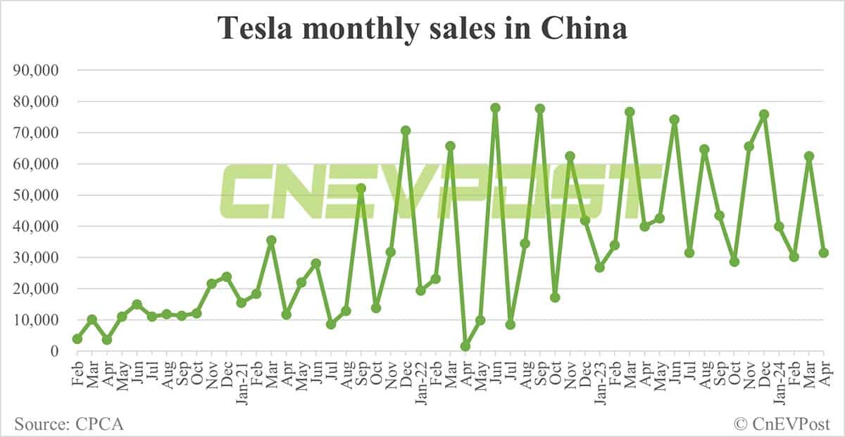 Tesla's Apr sales in China halve from Mar to 31,421 units