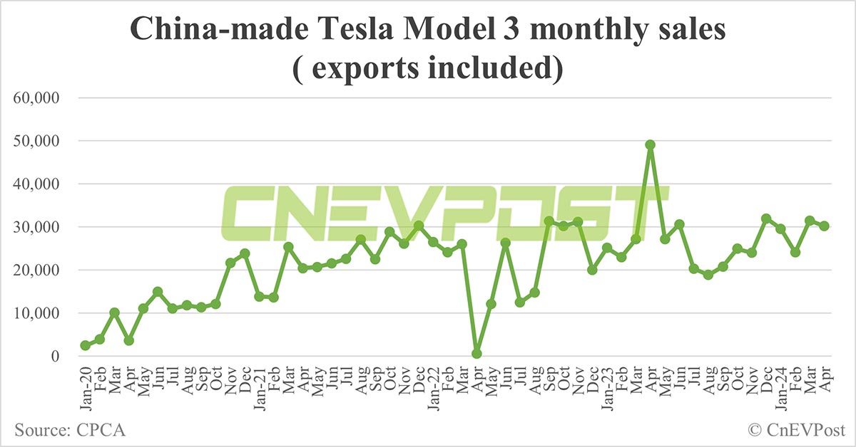 Tesla's Apr sales in China halve from Mar to 31,421 units