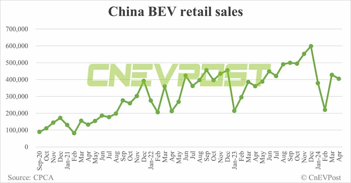 China NEV retail falls to 674,000 in Apr, penetration reaches record 43.7%