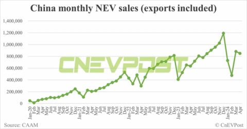 China sells 850,000 NEVs in Apr, down 3.7% from Mar, CAAM data show