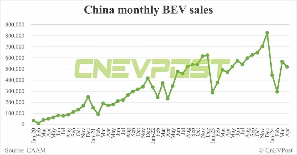 China sells 850,000 NEVs in Apr, down 3.7% from Mar, CAAM data show